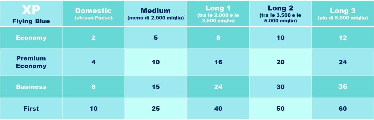 Come ho raggiunto lo status gold di Flying Blue in soli 6 mesi e 10 voli